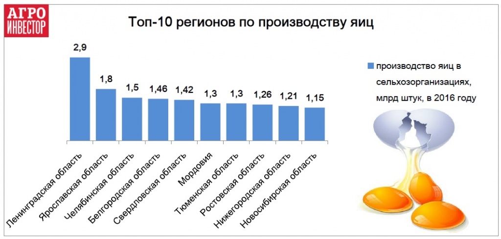 Карта птицеводства в россии