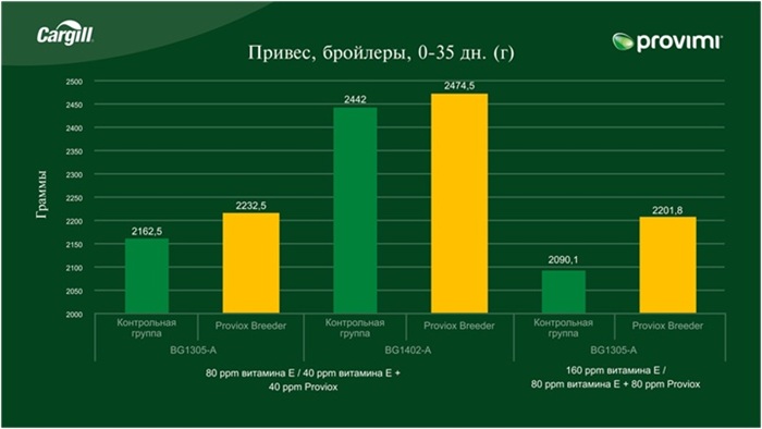 Витамин Е и его аналоги на родительских стадах