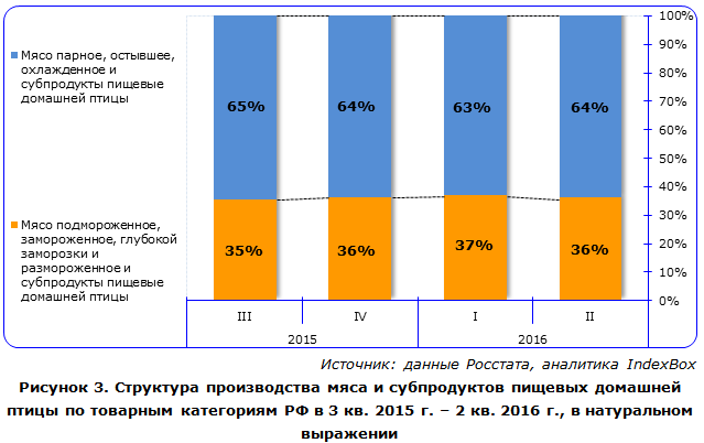 Изменение предложения на рынке мяса птицы