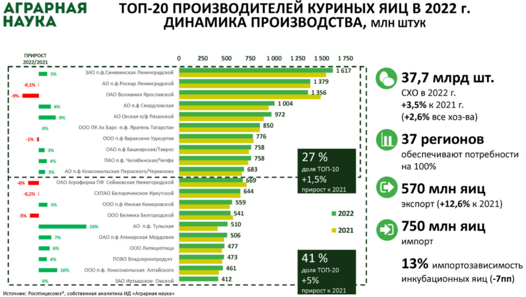 Экспортеры 2022. Динамика экспорта России 2022. Рейтинг курицы производители. Лидеры по производству куриных яиц. Экспорт.