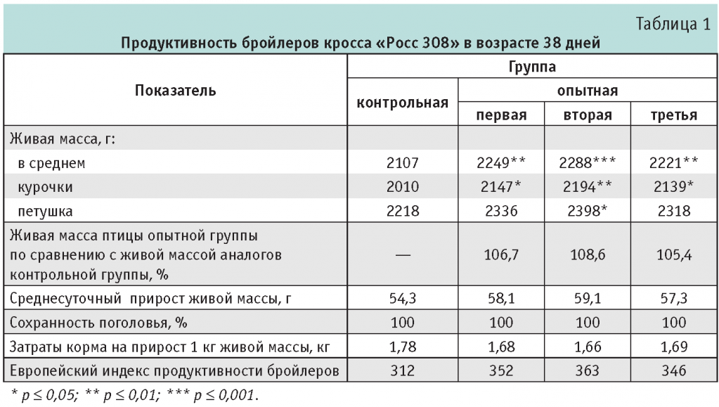 Средний вес бройлера