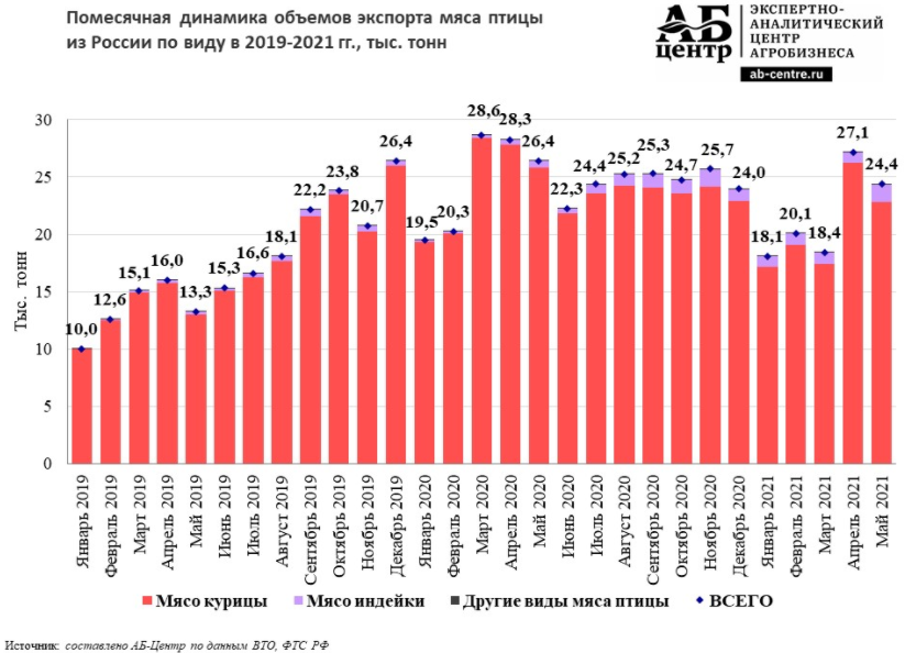 Экспорт россии в 2021 году. Экспорт мяса птицы из России 2021. Импорт и экспорт мяса из РФ график. Экспорт мяса из России. Экспорт мяса из России 2021.