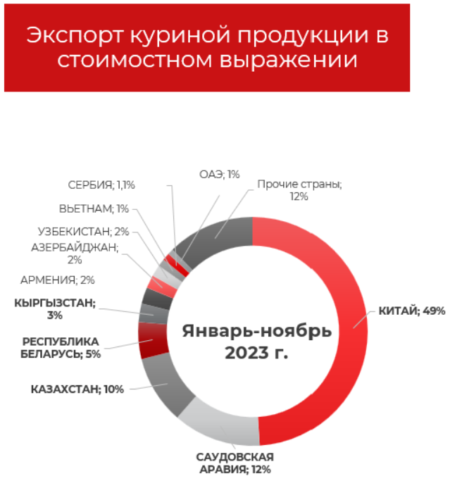 Российский экспорт мяса птицы: проблемы и перспективы