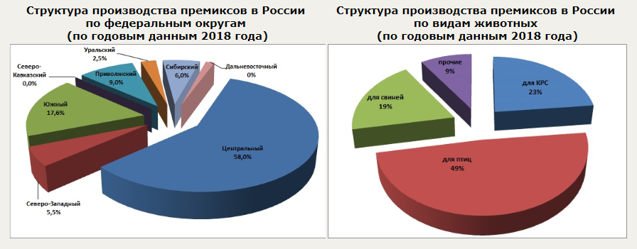 Производство премиксов для животных