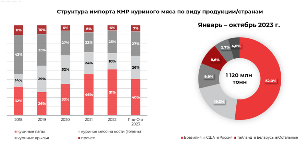 Российский экспорт мяса птицы: проблемы и перспективы