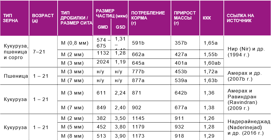 Конверсия корма