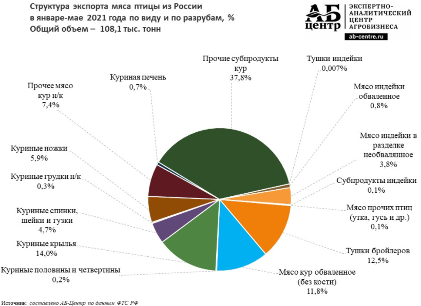 Структура экспорта. Экспорт мяса птицы из России 2021. Структура экспорта России в 2021 году. Экспорт России по годам 2021. Российский экспорт в 2021 году.