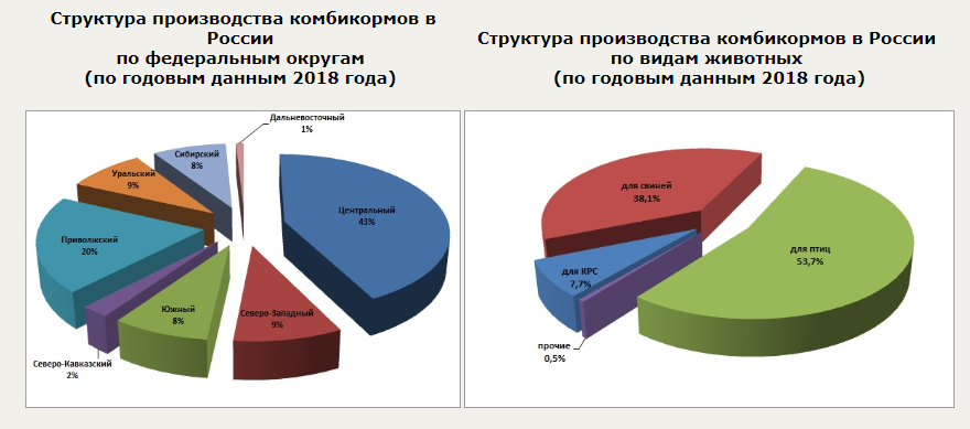 Месячный объем производства. Производство комбикормов в России статистика. Производство комбикормов в Беларуси статистика. Рост производства комбикормов СЗФО. Трудовой состав комбикормового производства.