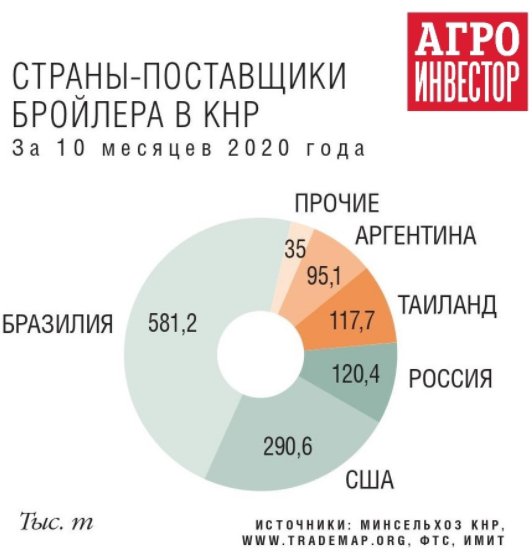 Китай готов закупать в России сотни тысяч тонн мяса кур - Российская газета