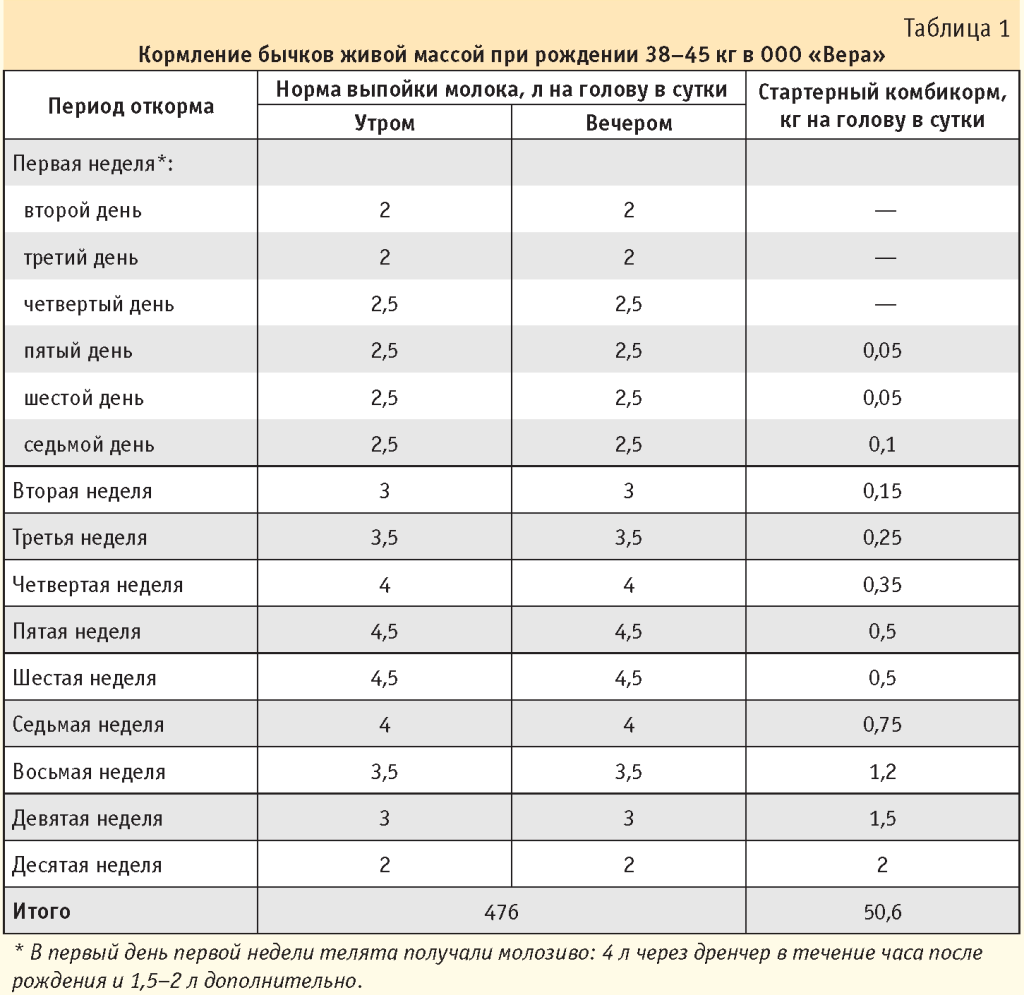 Схема выпойки молока телятам
