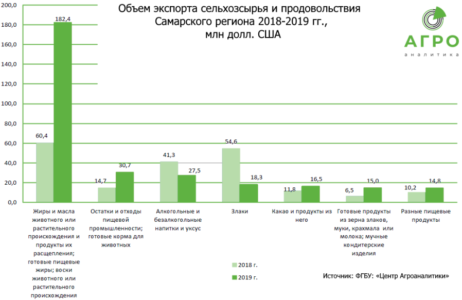 Экспорт ростов. Экспорт продукции масложировой отрасли. Объем экспорта продукции масложировой отрасли. Экспорт Самарской области. Масложировая промышленность Лидеры.