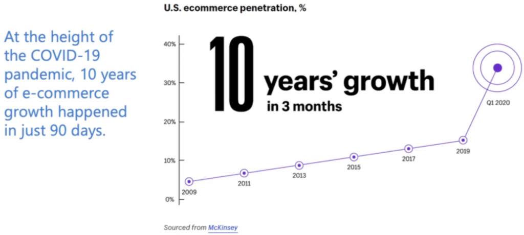 Тенденции год 2019. Рост e-Commerce. Диджитал тренды 2021. E-Commerce growth. Global e-Commerce growth.