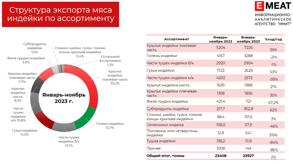 Российский экспорт мяса птицы: проблемы и перспективы