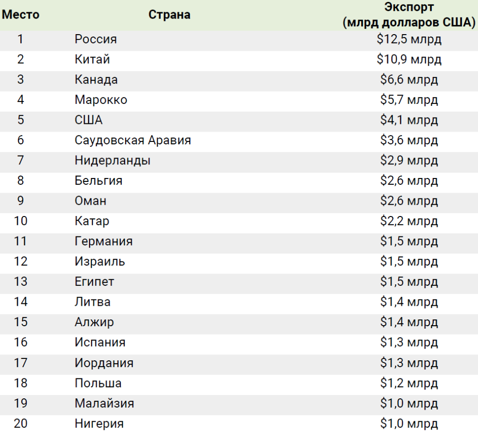 Список экспортеров в китай