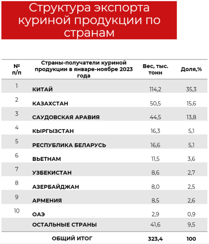 Российский экспорт мяса птицы: проблемы и перспективы