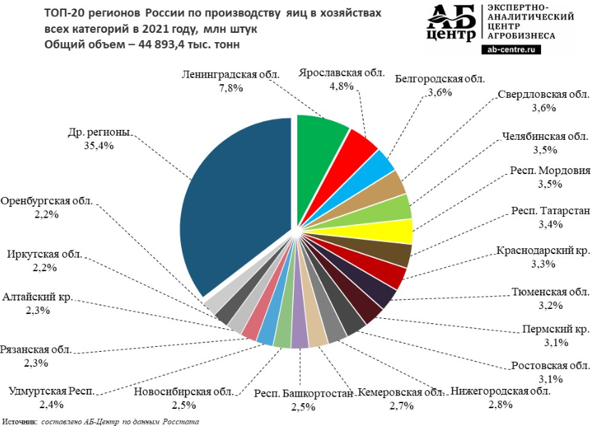 Рынок яиц