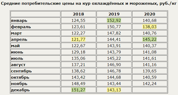 Сколько Стоит Килограмм Курицы В Магазине