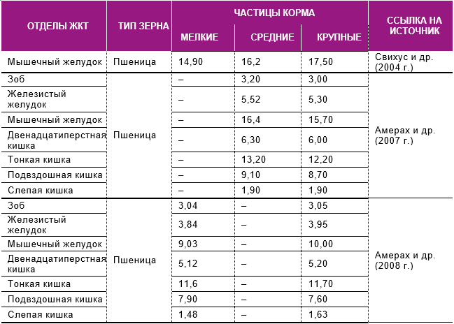 Бройлеры расход корма таблица. Размер частиц корма.