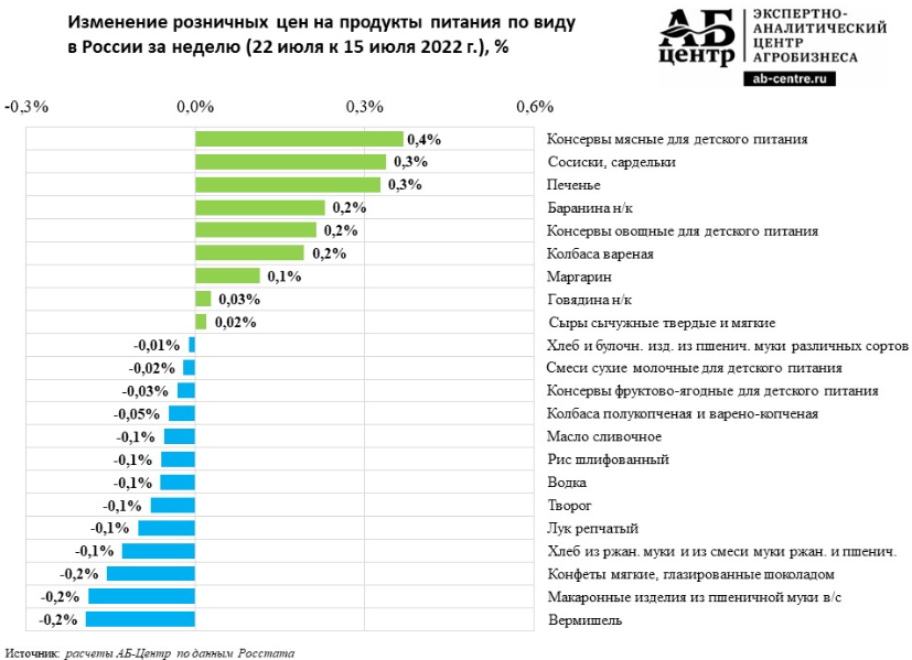 Востребованный продукт. Самые продаваемые продукты питания. Самые востребованные продукты питания.